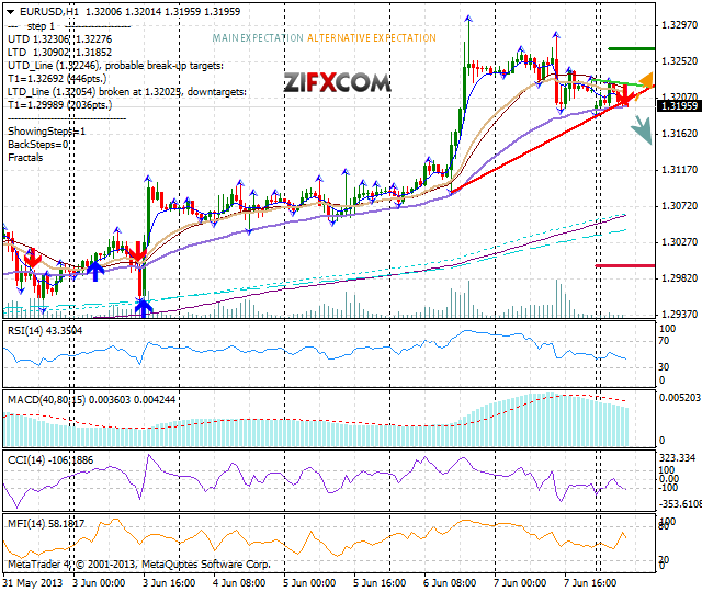 EUR/USD Chart