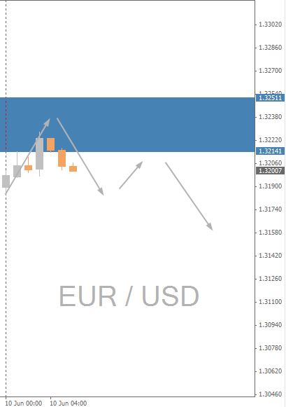 EURUSD