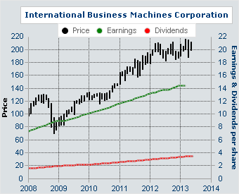 IBM earnings and dividends