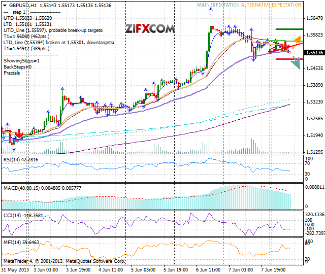 GBP/USD Chart