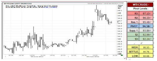 WTI Crude Oil