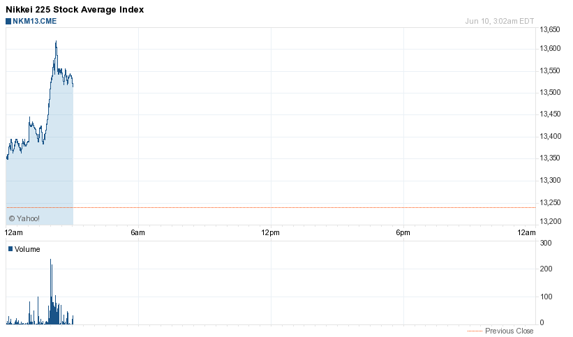 Nikkei 225 spike on Japanese GDP