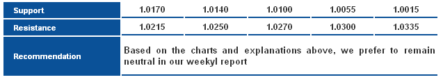 USDCAD_S&R