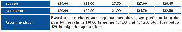 EURJPY_S&R