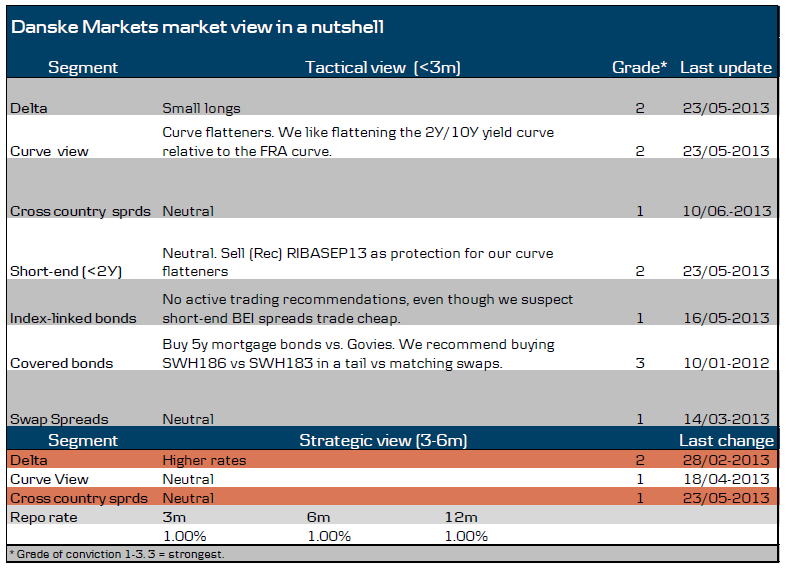 Danske Markets market view in a nutshell