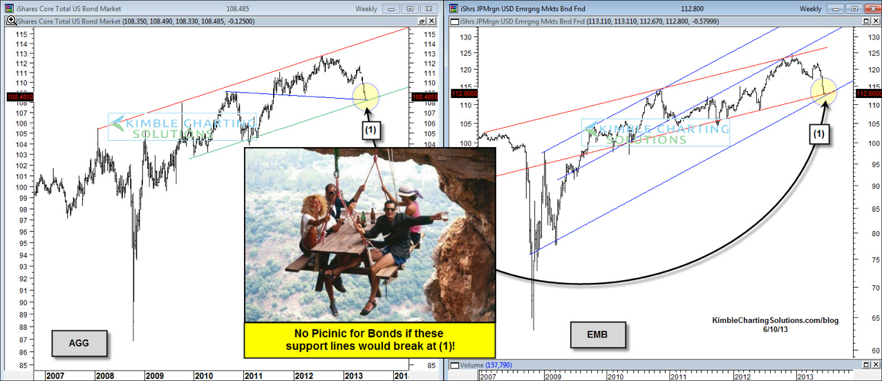 Rising Interest Rates, Falling Bond Prices