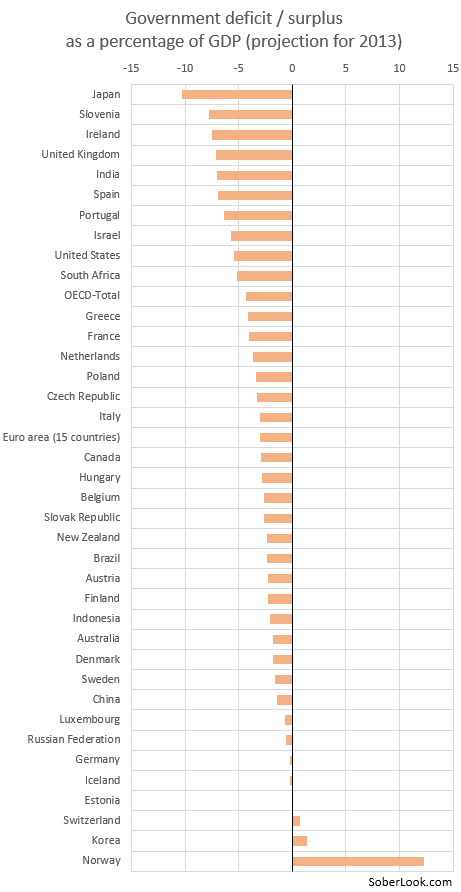 Government deficit by country