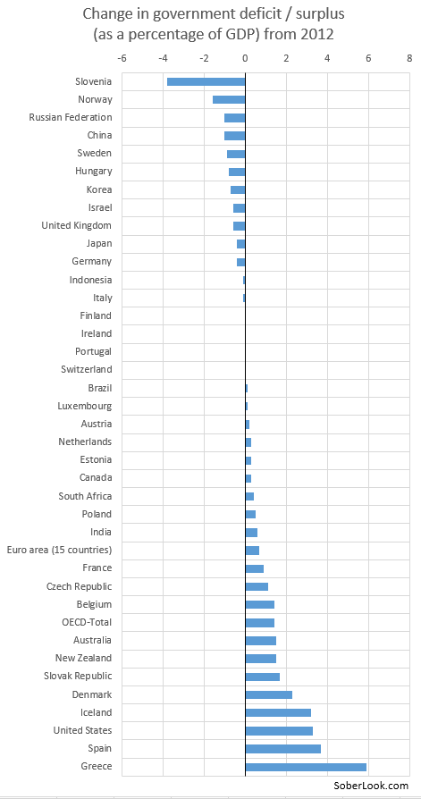 Change in government deficit by country