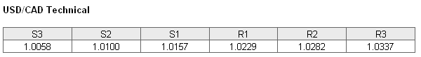 USDCAD Technical