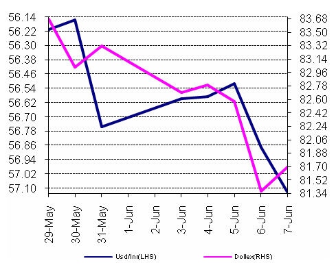 Rupee Movement