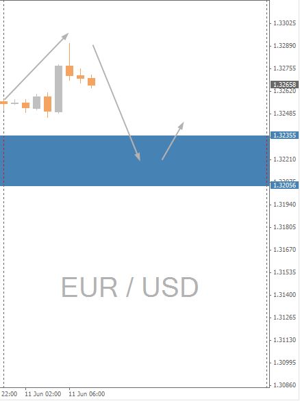 EURUSD