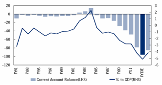 India's Current Account Deficit