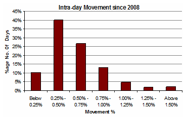 Intra-Day Movement
