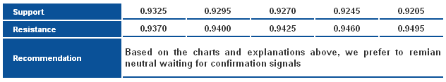 USDCHF_S&R