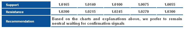 USDCAD_S&R