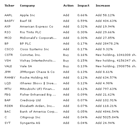 Ken Fisher's 20 Biggest Stock Buys As Of Q1/2013: