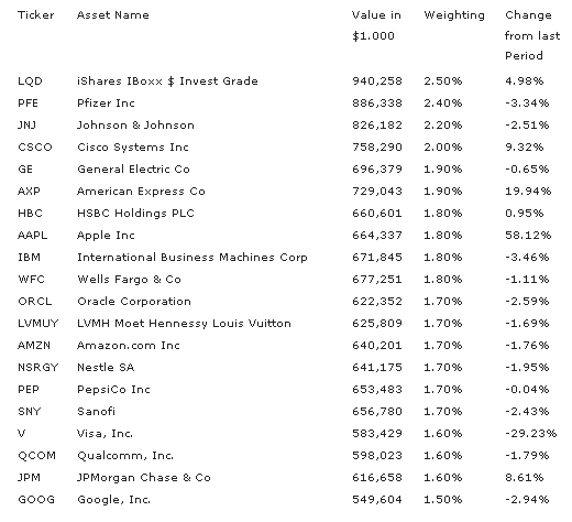 Fisher's Biggest Holdings As Of Q1/2013