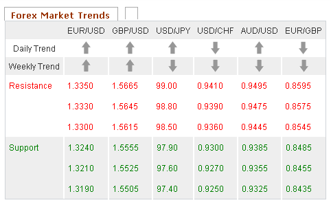 Forex Market trends