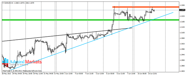 EUR/USD