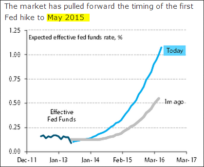 Expected Federal Funds Rate