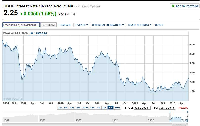 U.S. Ten-Year Yield