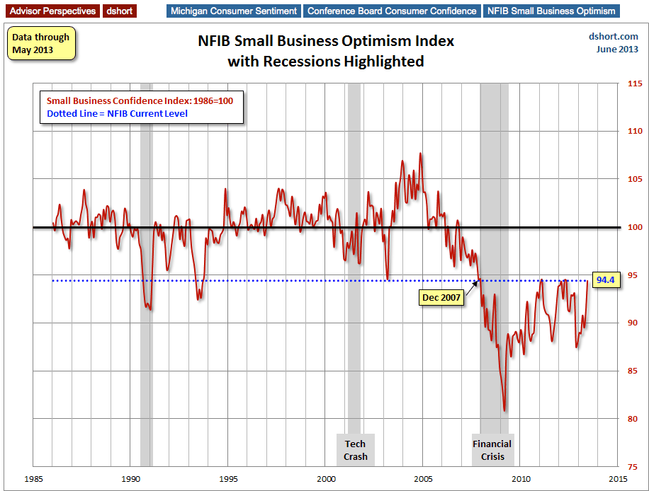 U.S. Small Business Optimism