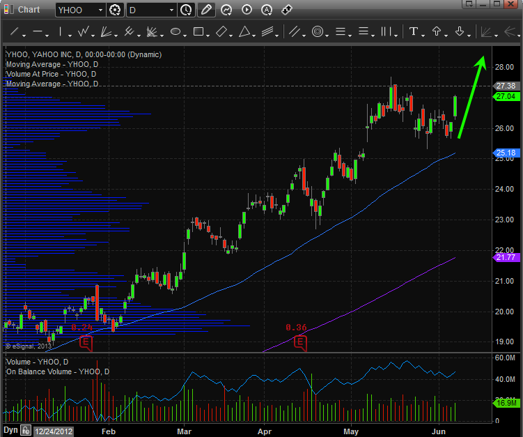 Yahoo: Daily
