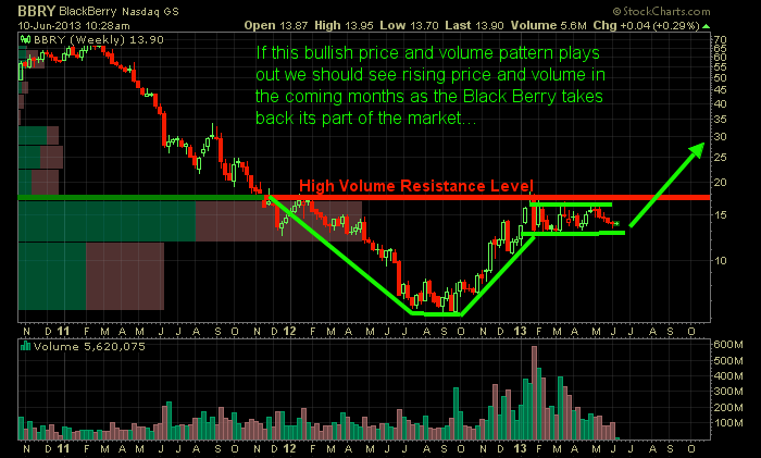 Research In Motion/BlackBerry: Weekly