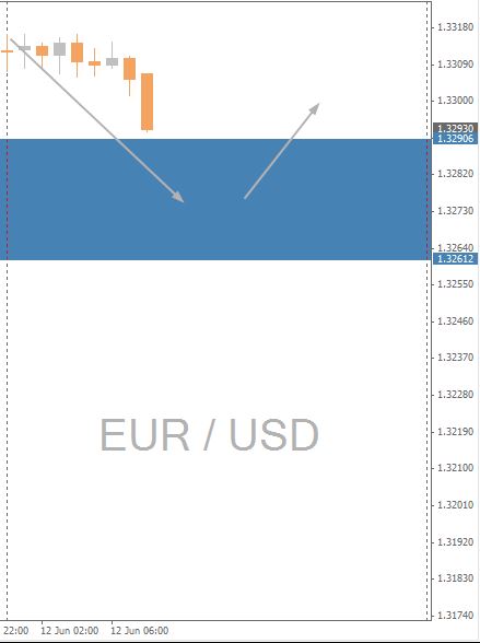 EURUSD