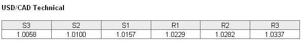 USDCAD Technical