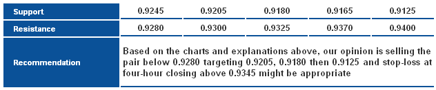 USDCHF_S&R