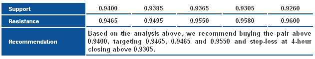 AUDUSD_S&R