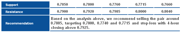 NZDUSD_S&R