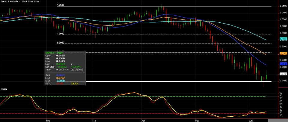 AUD Futures