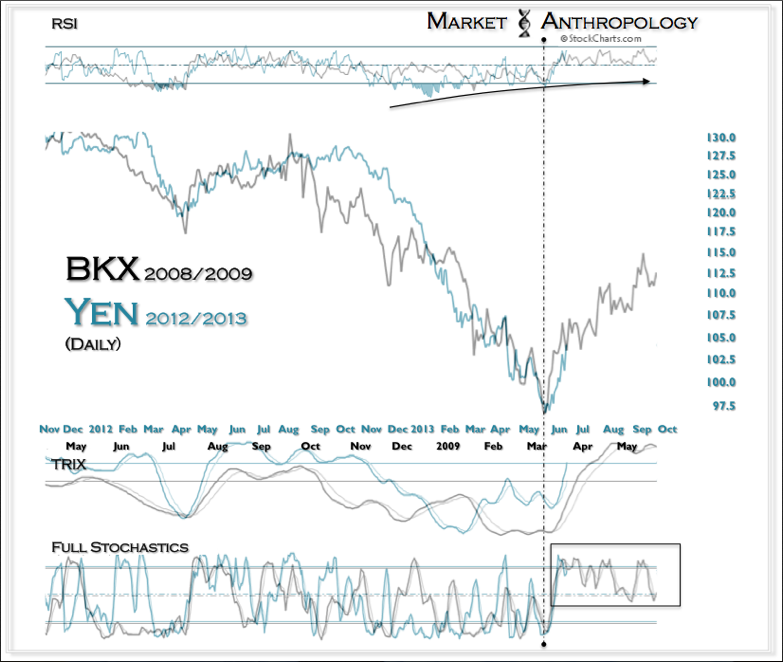 The Yen: Daily