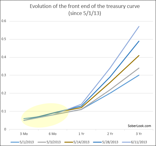 Treasury Curve Since May