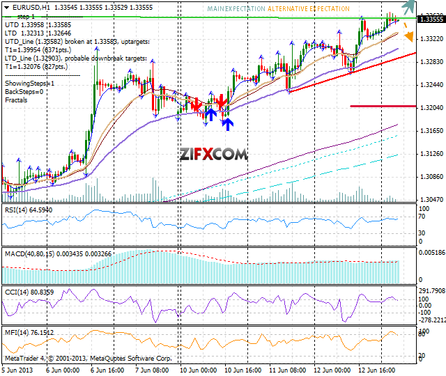 EUR/USD Chart