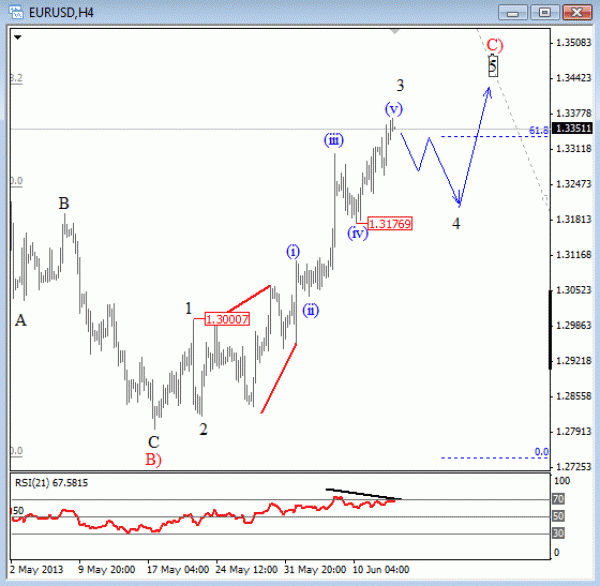 EURUSD