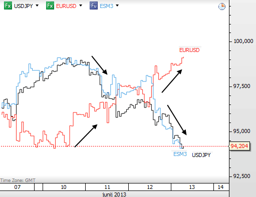 Market Correlations