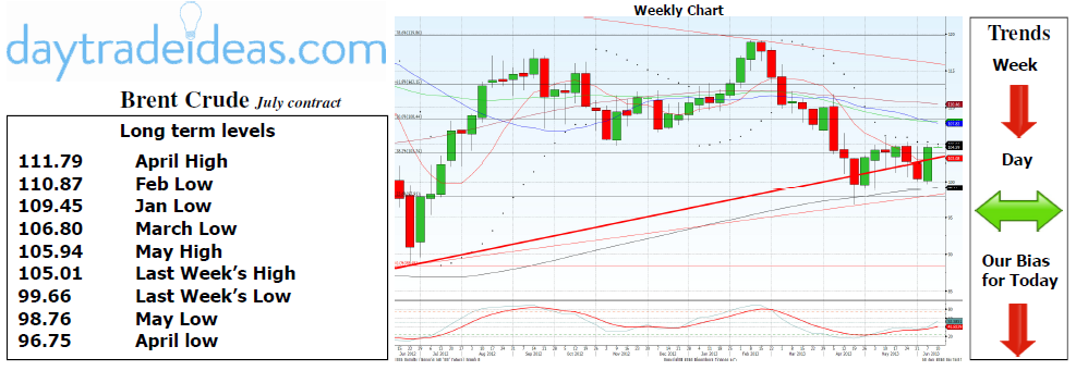 Brent Crude