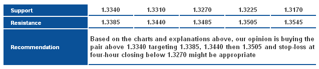 EURUSD_S&R