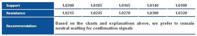 USDCAD_S&R