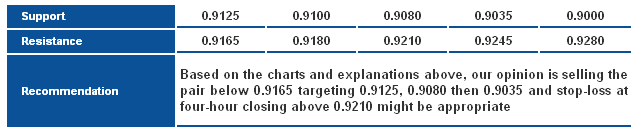 USDCHF_S&R