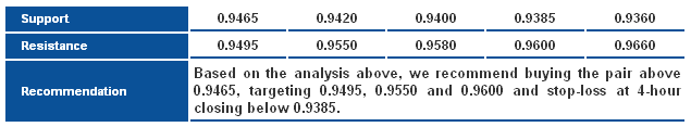 AUDUSD_S&R