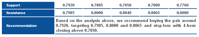 NZDUSD_S&R