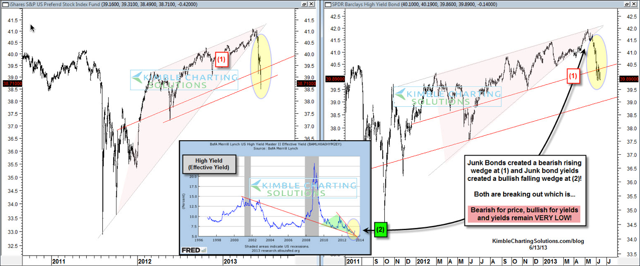 Price Breakdown, Yield Breakout