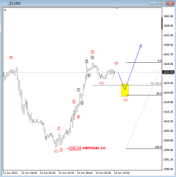 E-mini S&P 500: 30 Minute 