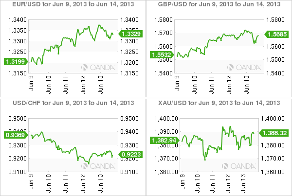 Major FX Pairs