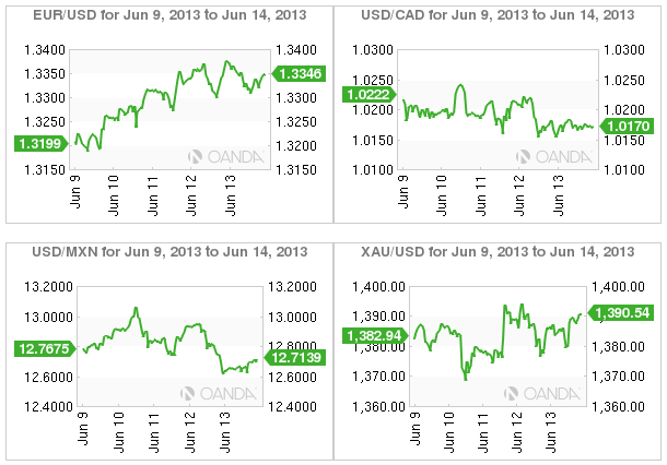 4 Charts