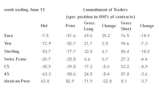 Commitment of Traders